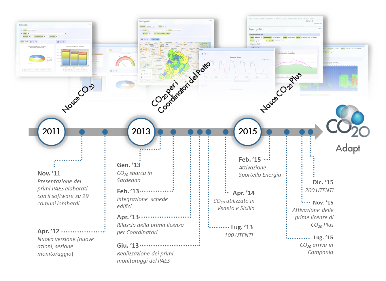 CO20: evoluzione del software