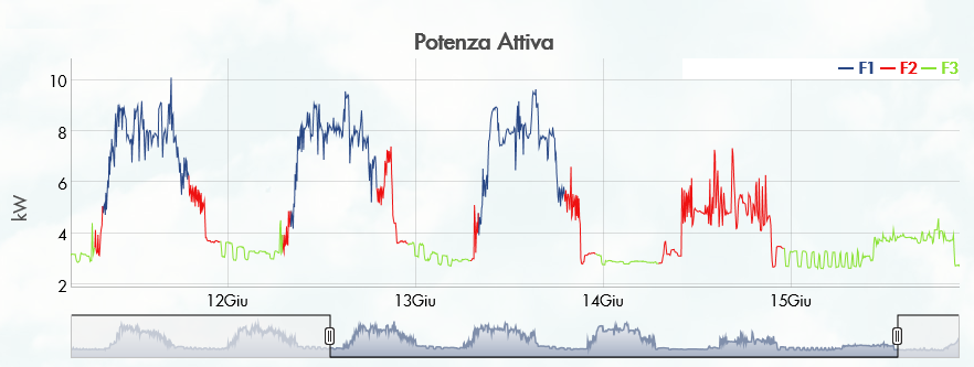 Monitoraggio utenze
