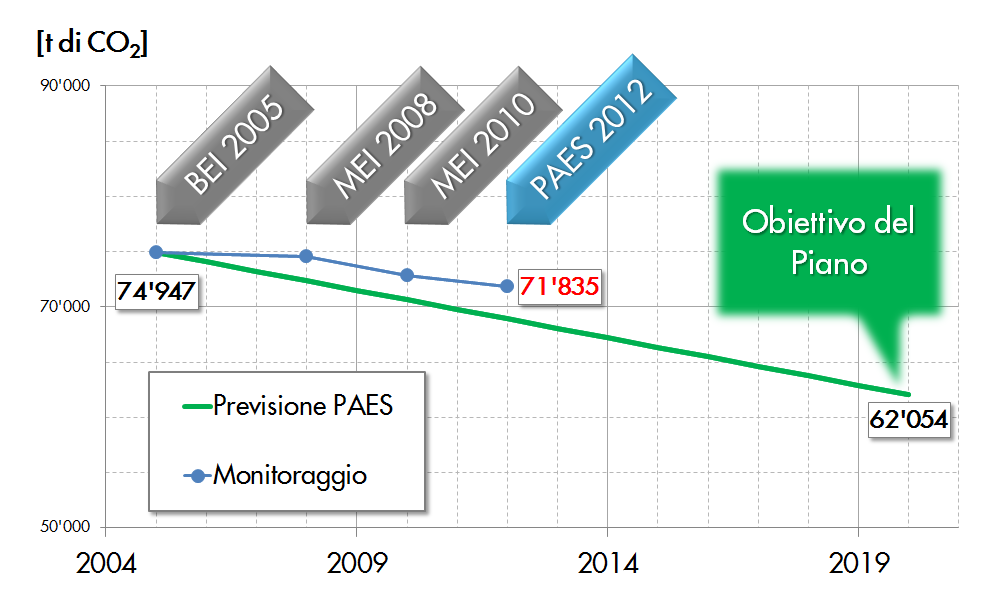 Monitoraggio PAES
